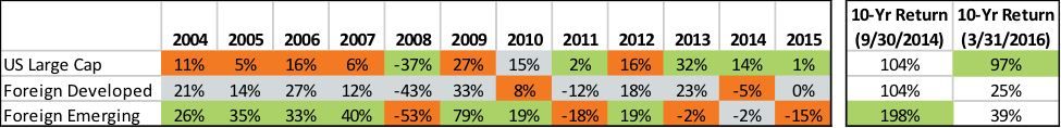 Q1 2016 Investment Commentary